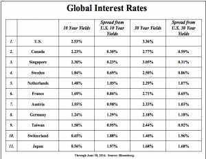 Global Interest Rates