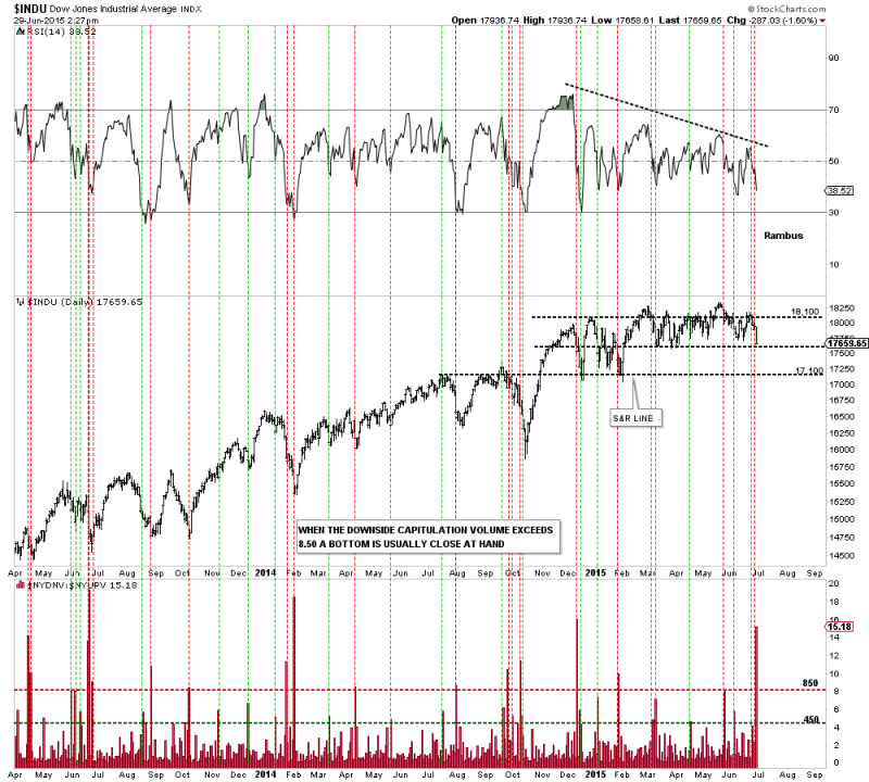 DOW-CAPITUATION