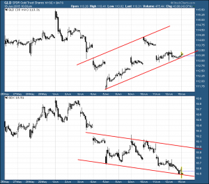 GLD GDX