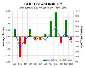 0719_GoldSeasonality