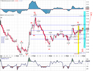 0729_GDX15Min