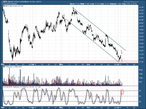 GDX