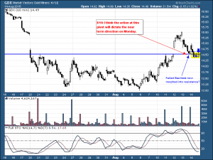 GDX