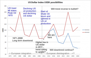 usdx charts edit6 shale and eurozone