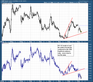 GDX vs GG