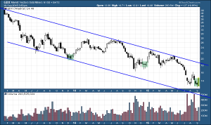 GDX