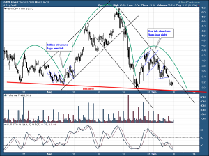 GDX