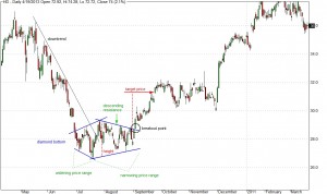 diamong-bottom-chart-pattern