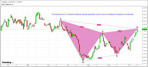 Gold Gartley 1014