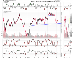 IWM top 11-17 hourly