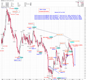 gold daily COT