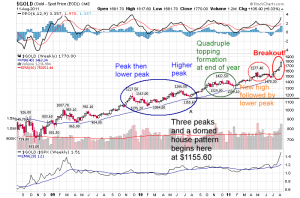 3 peaks domed house patterns in gold and silver similar same breakout blog