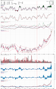 DGAZ Daily