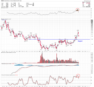 DGAZ Weekly