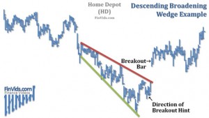 Descending-Broadening-Wedge-Chart