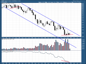 GDX Monthly