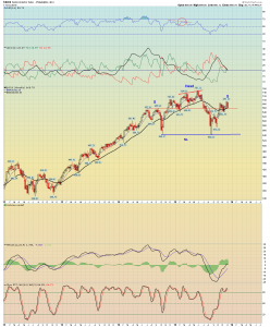 SOX weekly