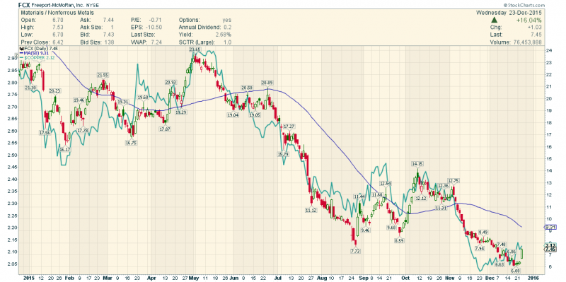 fcx