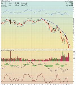 fcx weekly