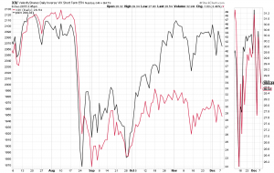 spx xiv convergence