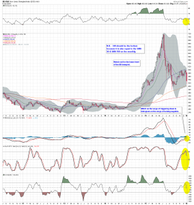 $DJSH Weekly