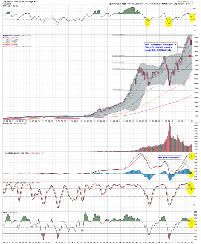 $INDU Q