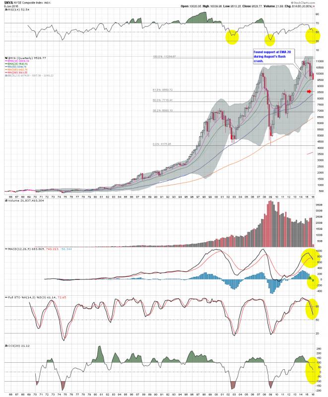 $NYA Q