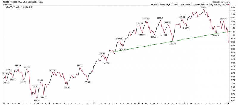 $RUT