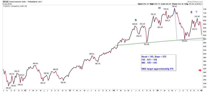 $SOX