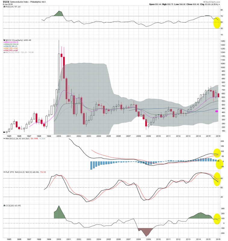 $SOX Q