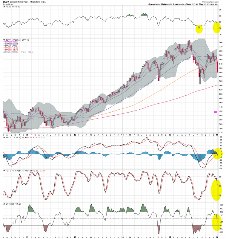 $SOX W