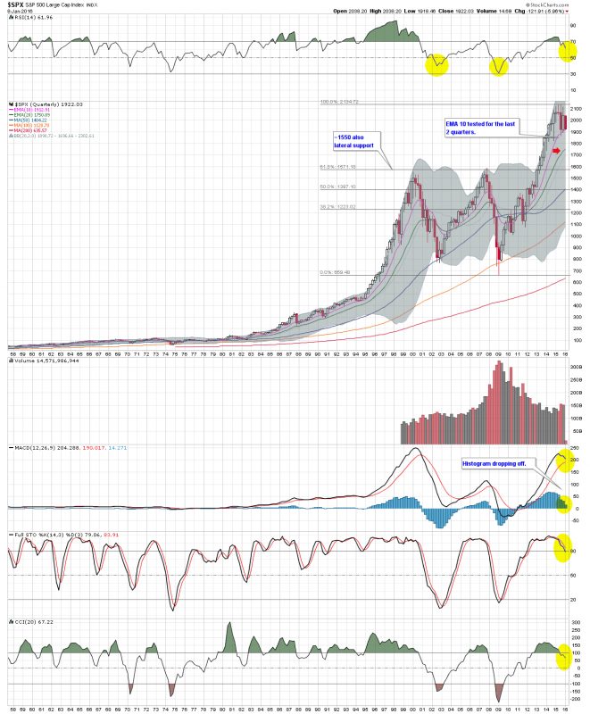 $SPX Q