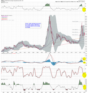 $SSEC Monthly