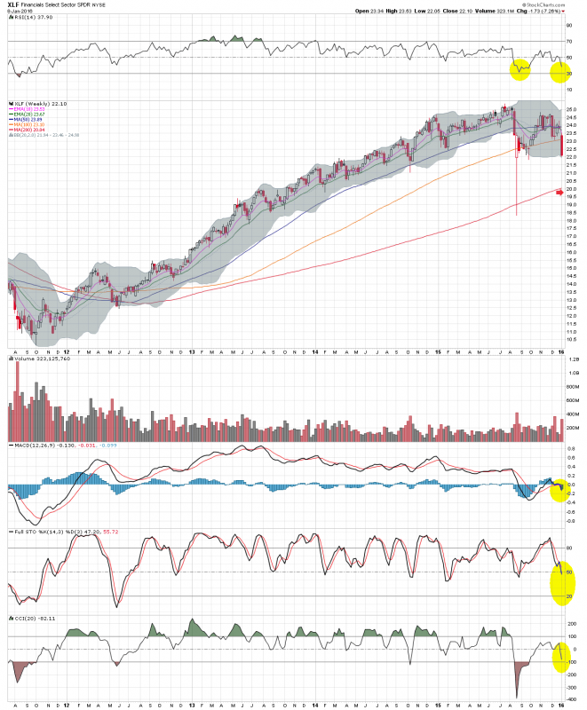 XLF Weekly