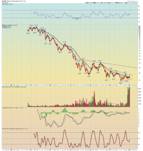 gldx weekly