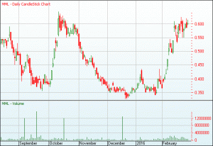 ASX MML daily