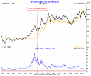 BGMI to Gold ratio 1940