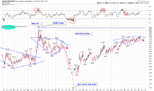 Gold to Silver Weekly