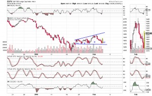 Spx head and shoulder 2 hour 2-3