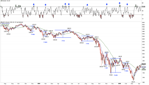 bear market rallies 2008