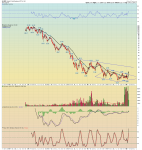 gldx weekly