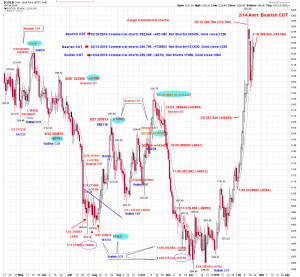 gold daily COT