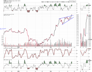 slw rising wedge