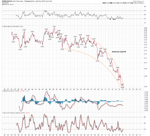 xau to gold monthly parabola