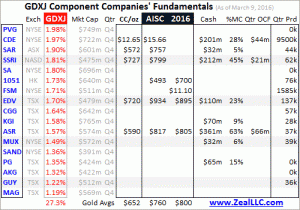 GDXJ Fundamentals List 2