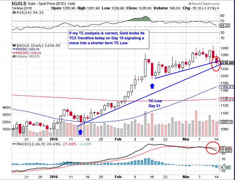 Gold TC Trendline