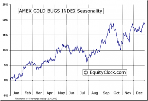 HUI Seasonality