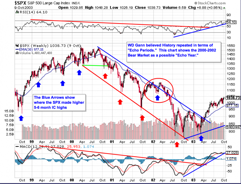 SPX 2000