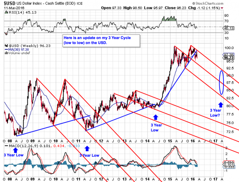 USD 3 Yr Forks