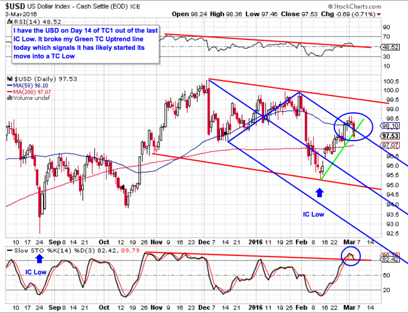 USD TC TL Break